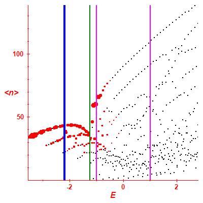 Peres lattice <N>